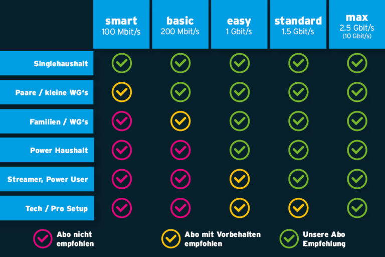 Welches Internet-Abo passt zu deinem Haushalt?